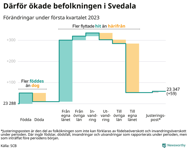 Befolkningsförändringar under första kvartalet 2023 i Svedala