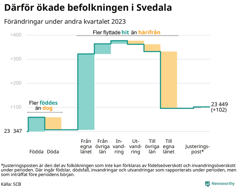 Befolkningsförändringar under andra kvartalet 2023 i Svedala