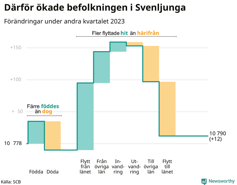 Befolkningsförändringar under andra kvartalet 2023 i Svenljunga