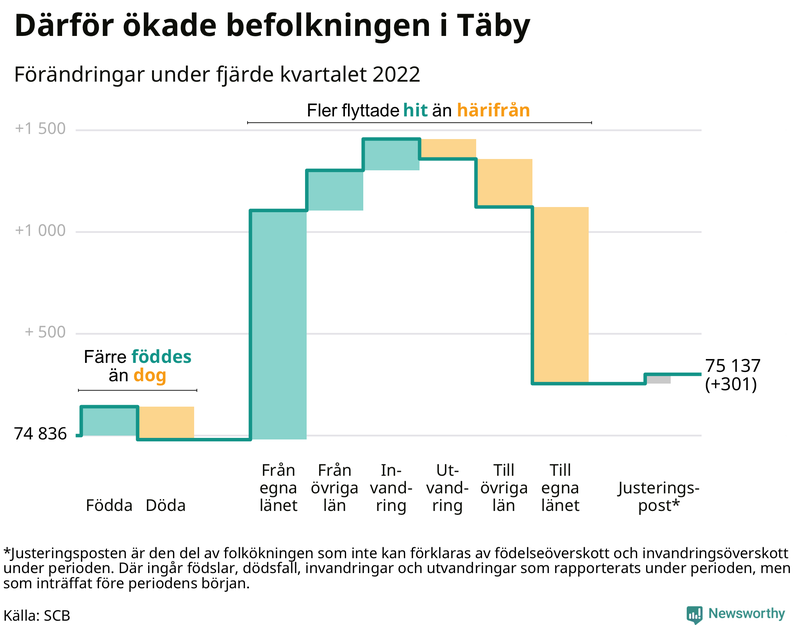 Befolkningsförändringar under fjärde kvartalet 2022 i Täby