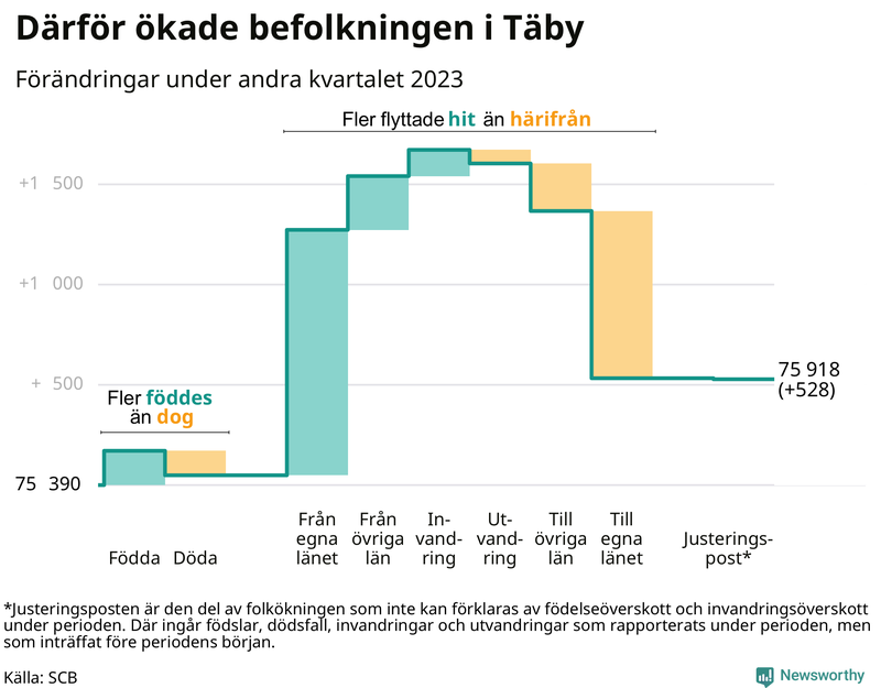 Befolkningsförändringar under andra kvartalet 2023 i Täby