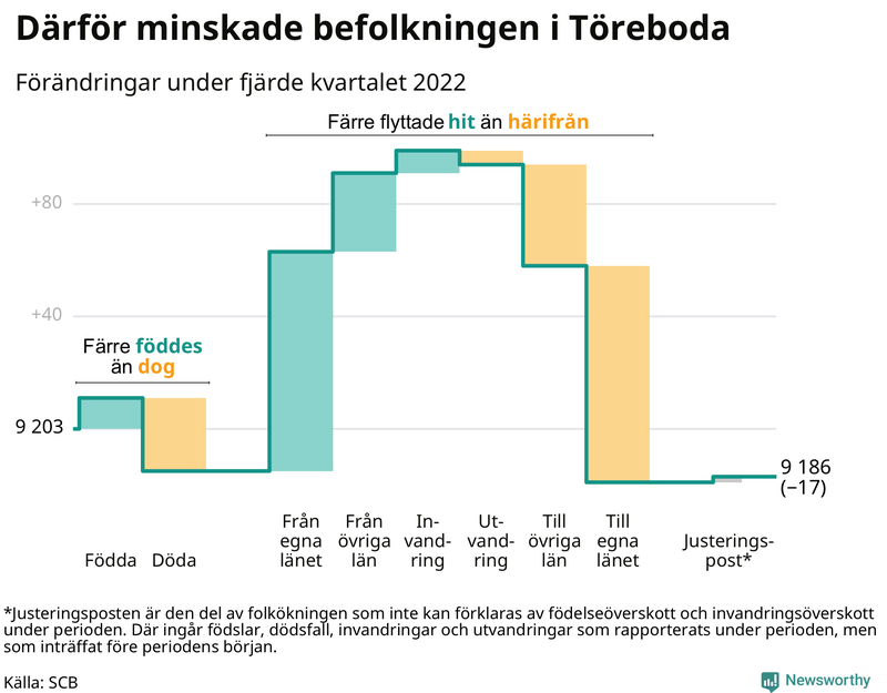 Befolkningsförändringar under fjärde kvartalet 2022 i Töreboda