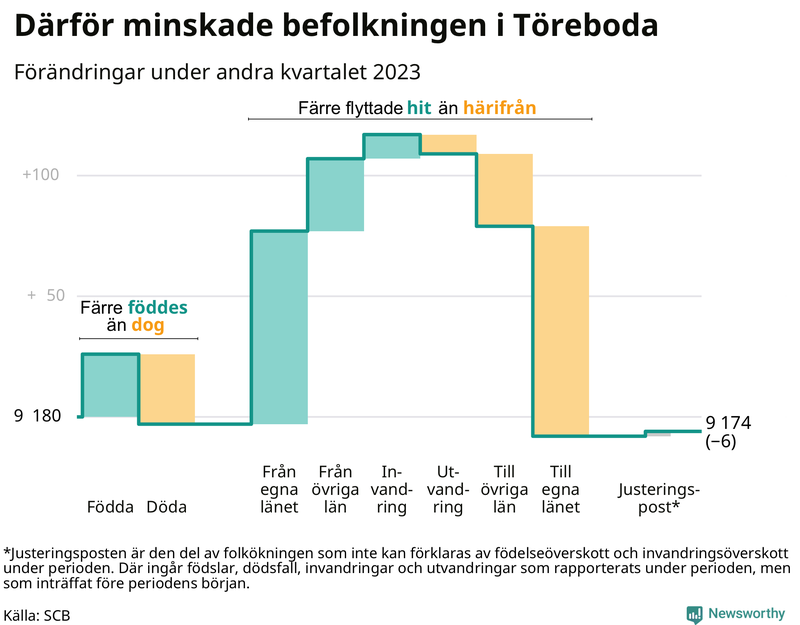 Befolkningsförändringar under andra kvartalet 2023 i Töreboda