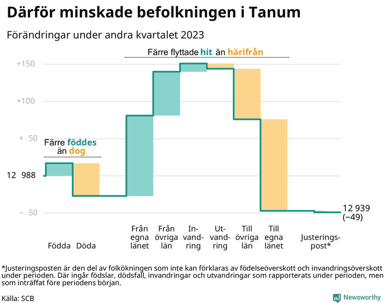 Befolkningsförändringar under andra kvartalet 2023 i Tanum