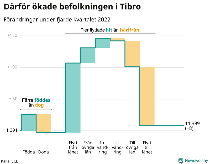 Befolkningsförändringar under fjärde kvartalet 2022 i Tibro