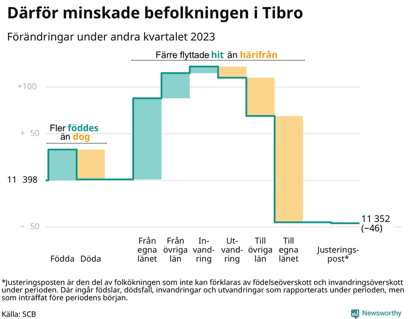 Befolkningsförändringar under andra kvartalet 2023 i Tibro