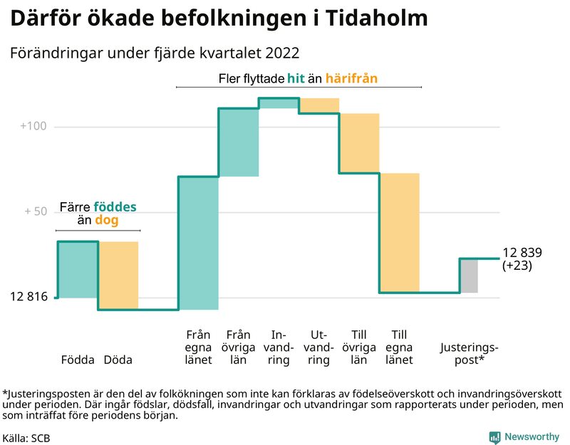 Befolkningsförändringar under fjärde kvartalet 2022 i Tidaholm
