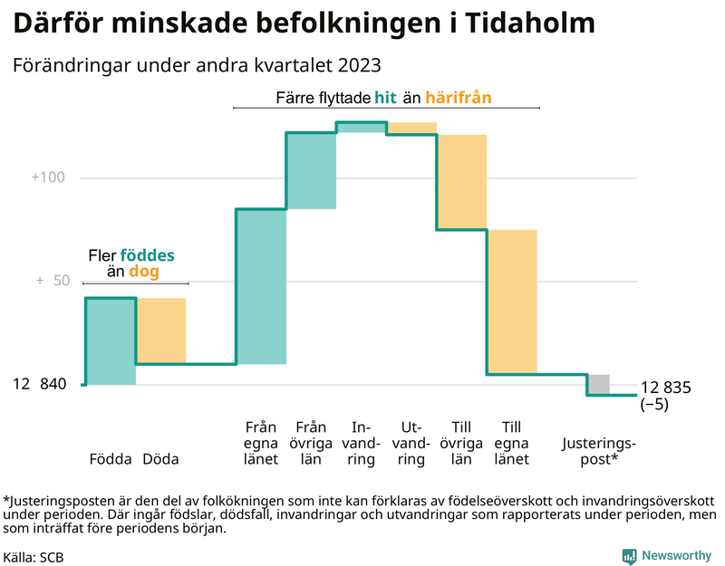 Befolkningsförändringar under andra kvartalet 2023 i Tidaholm
