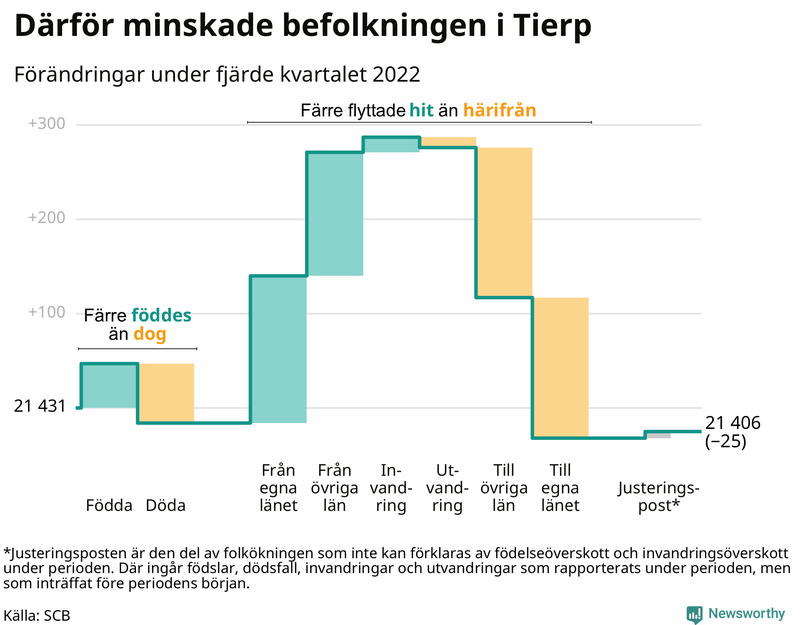 Befolkningsförändringar under fjärde kvartalet 2022 i Tierp