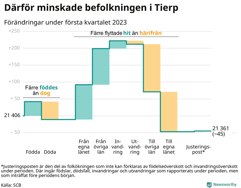 Befolkningsförändringar under första kvartalet 2023 i Tierp