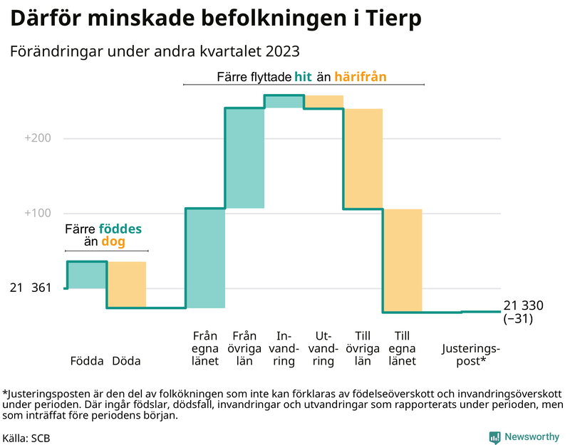 Befolkningsförändringar under andra kvartalet 2023 i Tierp