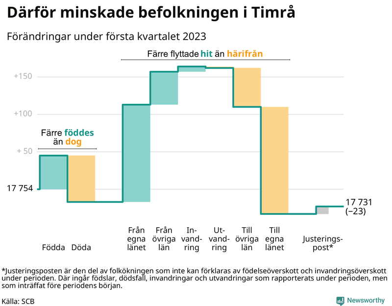 Befolkningsförändringar under första kvartalet 2023 i Timrå