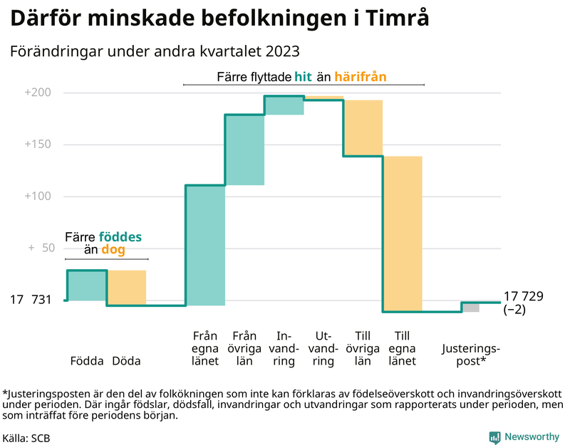 Befolkningsförändringar under andra kvartalet 2023 i Timrå