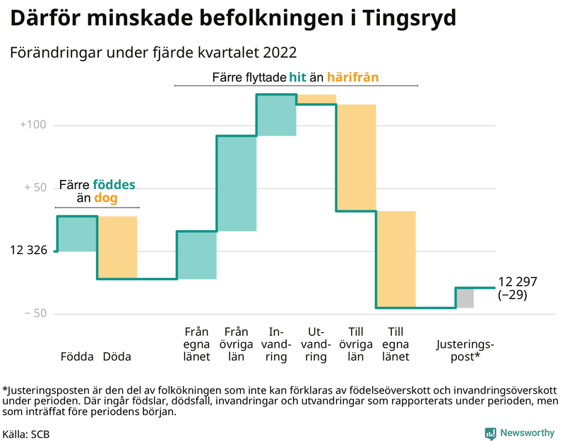 Befolkningsförändringar under fjärde kvartalet 2022 i Tingsryd