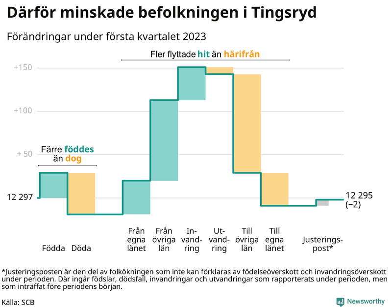 Befolkningsförändringar under första kvartalet 2023 i Tingsryd