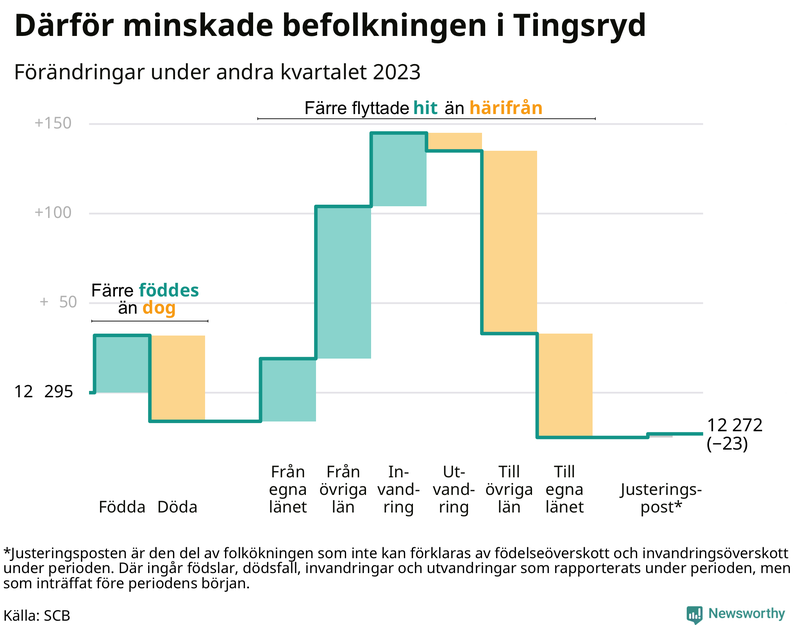 Befolkningsförändringar under andra kvartalet 2023 i Tingsryd