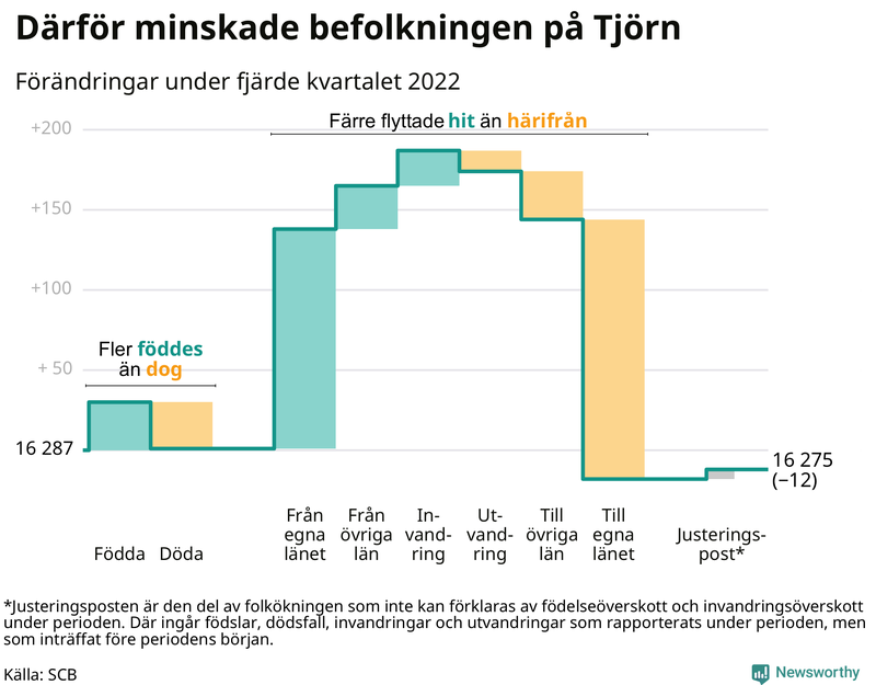 Befolkningsförändringar under fjärde kvartalet 2022 på Tjörn