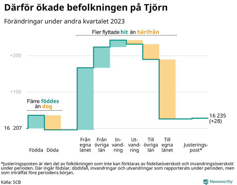 Befolkningsförändringar under andra kvartalet 2023 på Tjörn