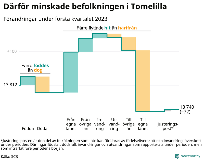 Befolkningsförändringar under första kvartalet 2023 i Tomelilla