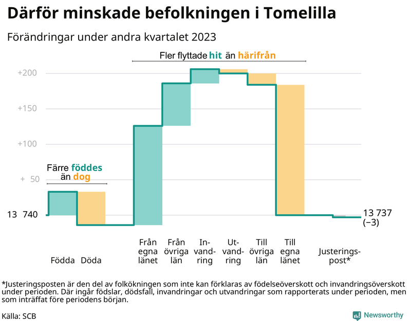 Befolkningsförändringar under andra kvartalet 2023 i Tomelilla
