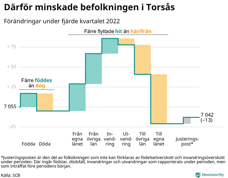 Befolkningsförändringar under fjärde kvartalet 2022 i Torsås