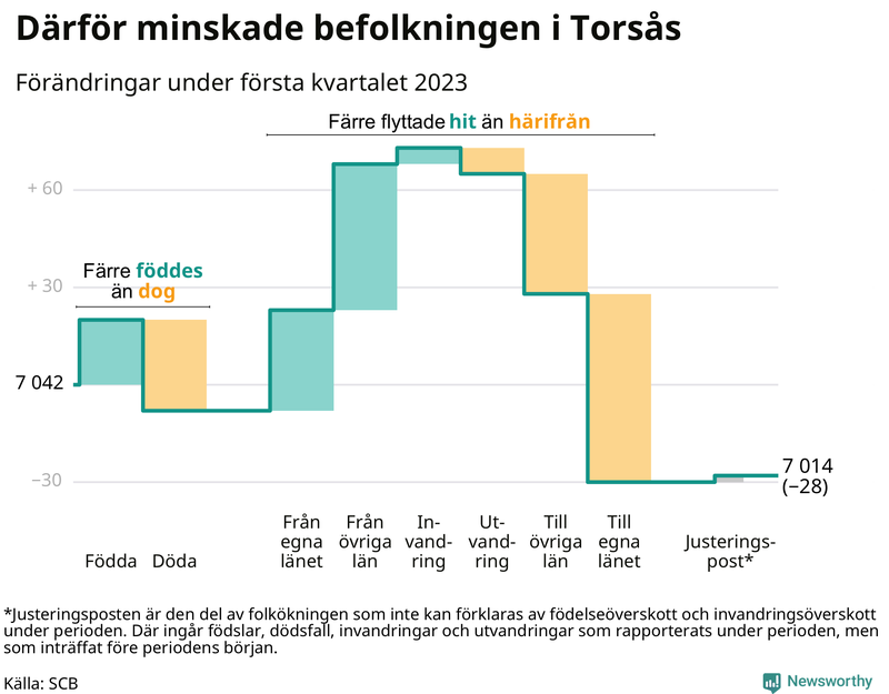 Befolkningsförändringar under första kvartalet 2023 i Torsås