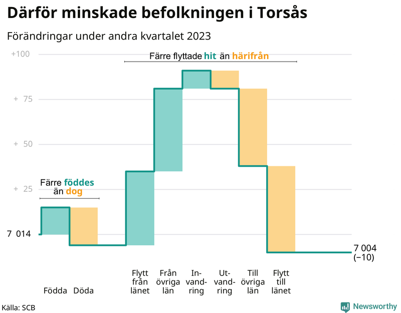 Befolkningsförändringar under andra kvartalet 2023 i Torsås