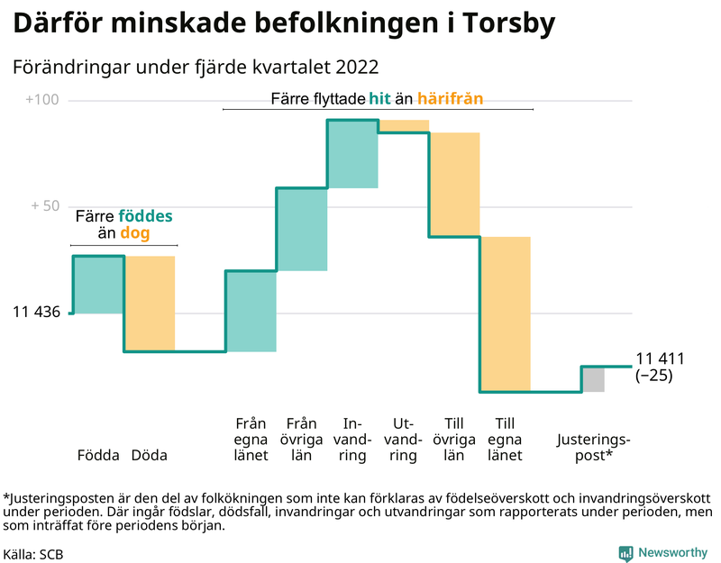 Befolkningsförändringar under fjärde kvartalet 2022 i Torsby