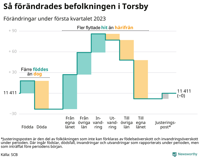 Befolkningsförändringar under första kvartalet 2023 i Torsby