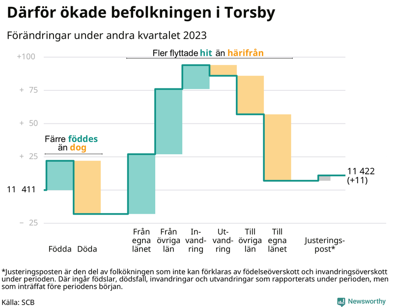 Befolkningsförändringar under andra kvartalet 2023 i Torsby