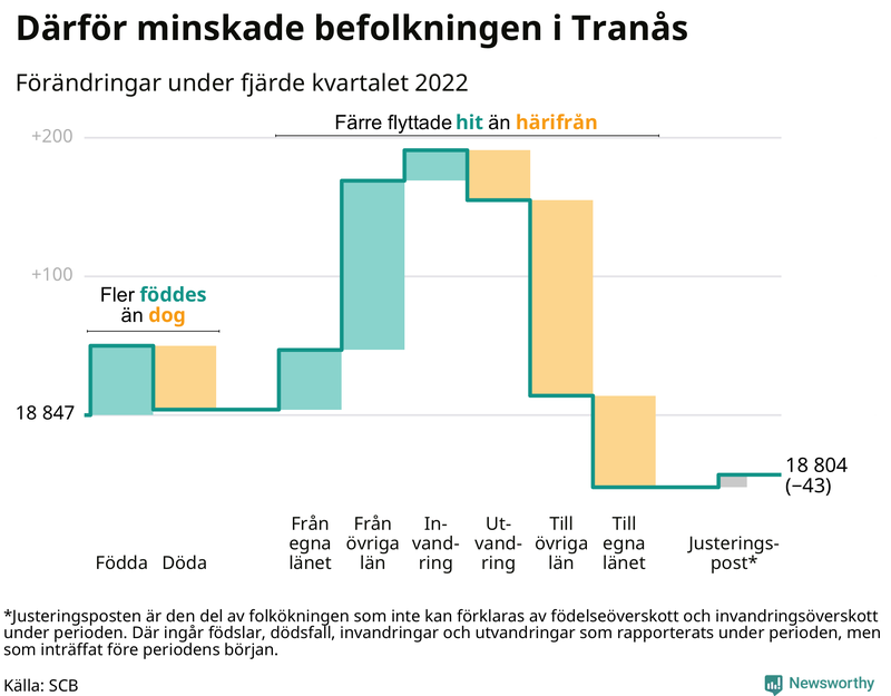 Befolkningsförändringar under fjärde kvartalet 2022 i Tranås