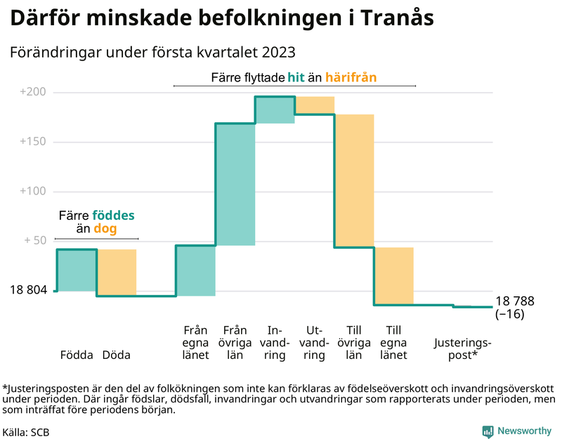 Befolkningsförändringar under första kvartalet 2023 i Tranås