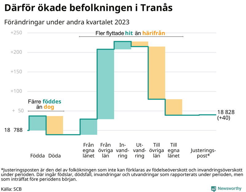 Befolkningsförändringar under andra kvartalet 2023 i Tranås