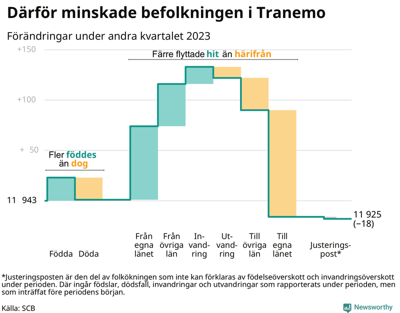 Befolkningsförändringar under andra kvartalet 2023 i Tranemo