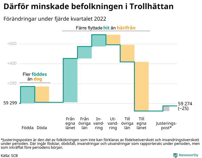 Befolkningsförändringar under fjärde kvartalet 2022 i Trollhättan