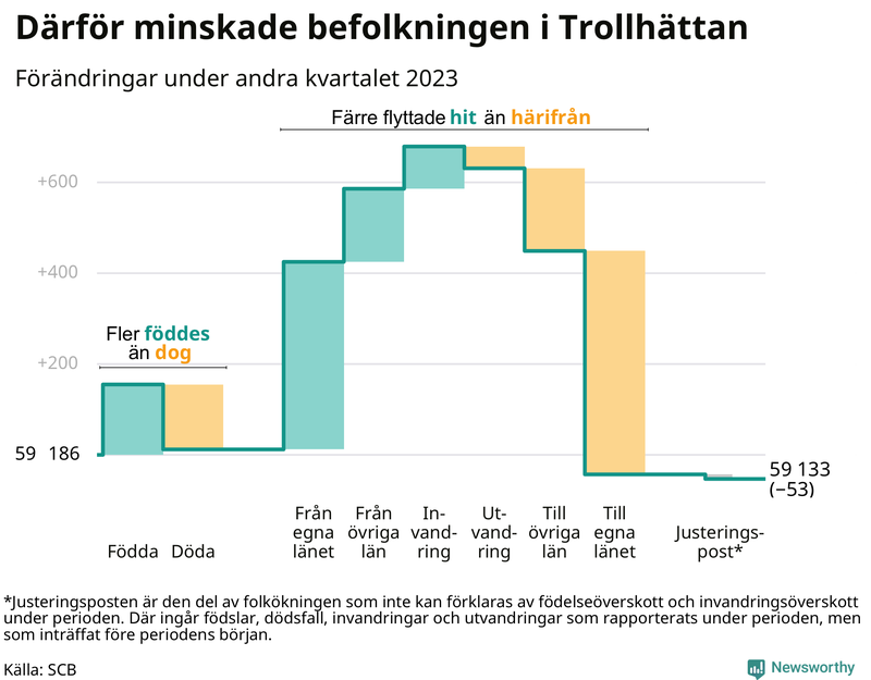 Befolkningsförändringar under andra kvartalet 2023 i Trollhättan