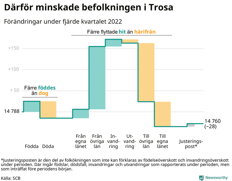 Befolkningsförändringar under fjärde kvartalet 2022 i Trosa
