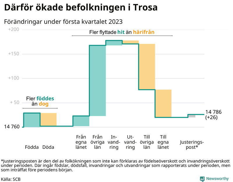 Befolkningsförändringar under första kvartalet 2023 i Trosa