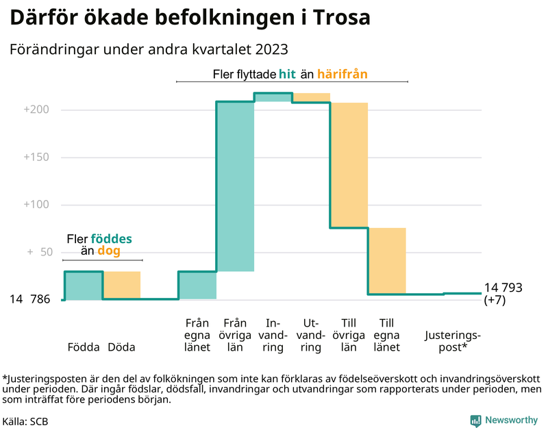 Befolkningsförändringar under andra kvartalet 2023 i Trosa