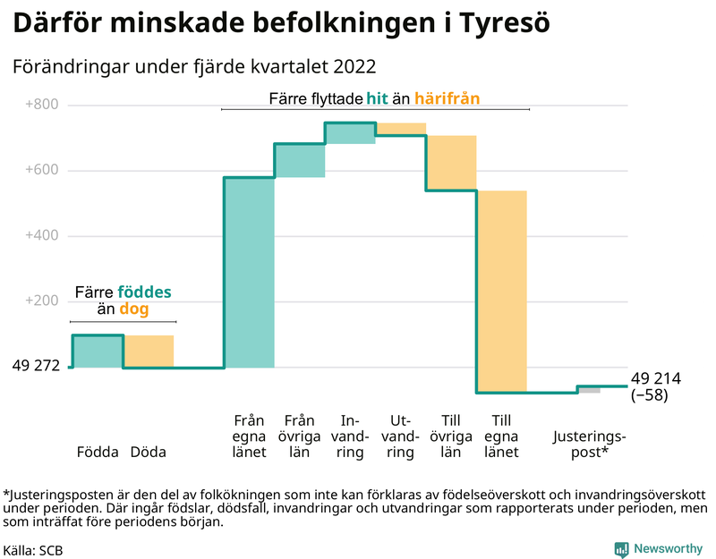 Befolkningsförändringar under fjärde kvartalet 2022 i Tyresö