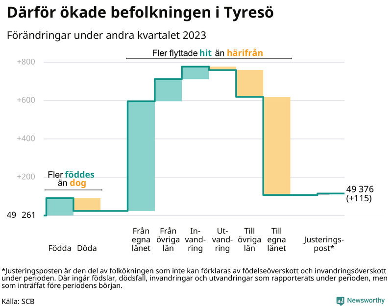 Befolkningsförändringar under andra kvartalet 2023 i Tyresö