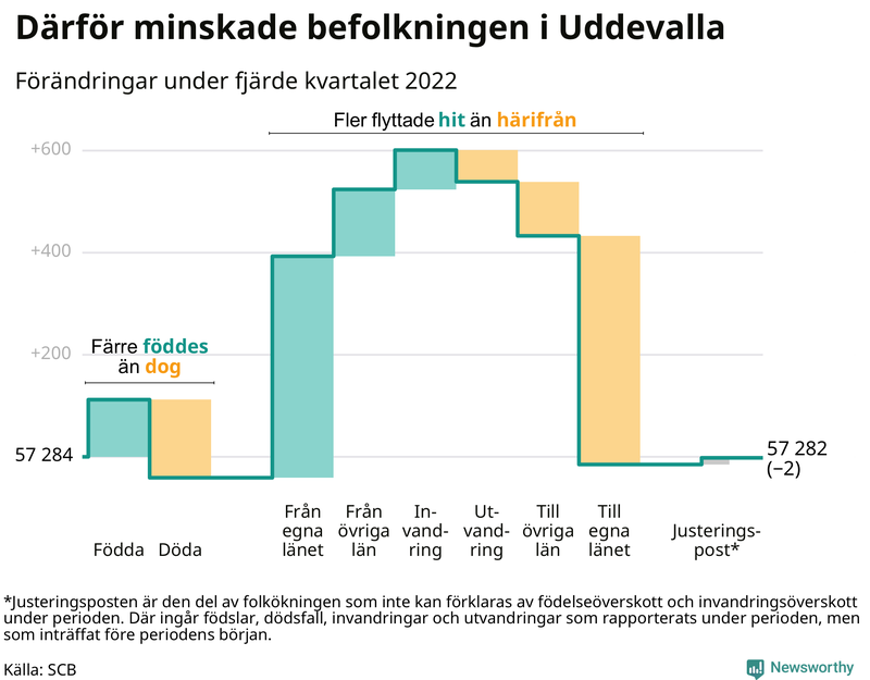 Befolkningsförändringar under fjärde kvartalet 2022 i Uddevalla