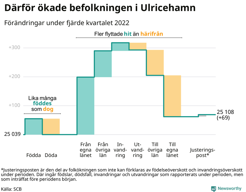 Befolkningsförändringar under fjärde kvartalet 2022 i Ulricehamn