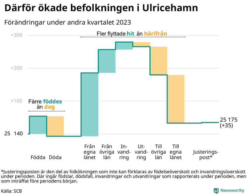 Befolkningsförändringar under andra kvartalet 2023 i Ulricehamn