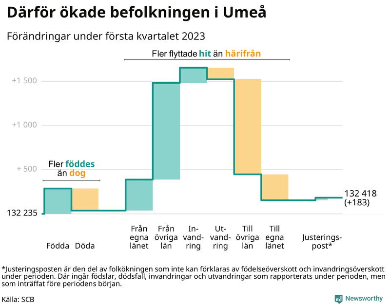 Befolkningsförändringar under första kvartalet 2023 i Umeå