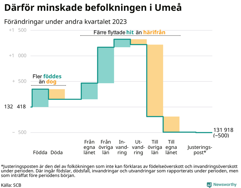 Befolkningsförändringar under andra kvartalet 2023 i Umeå