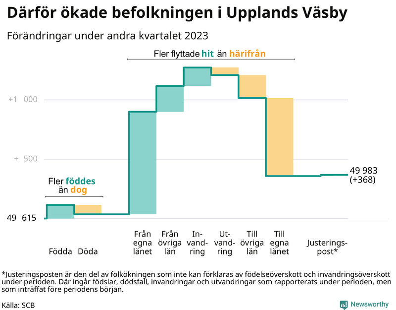Befolkningsförändringar under andra kvartalet 2023 i Upplands Väsby
