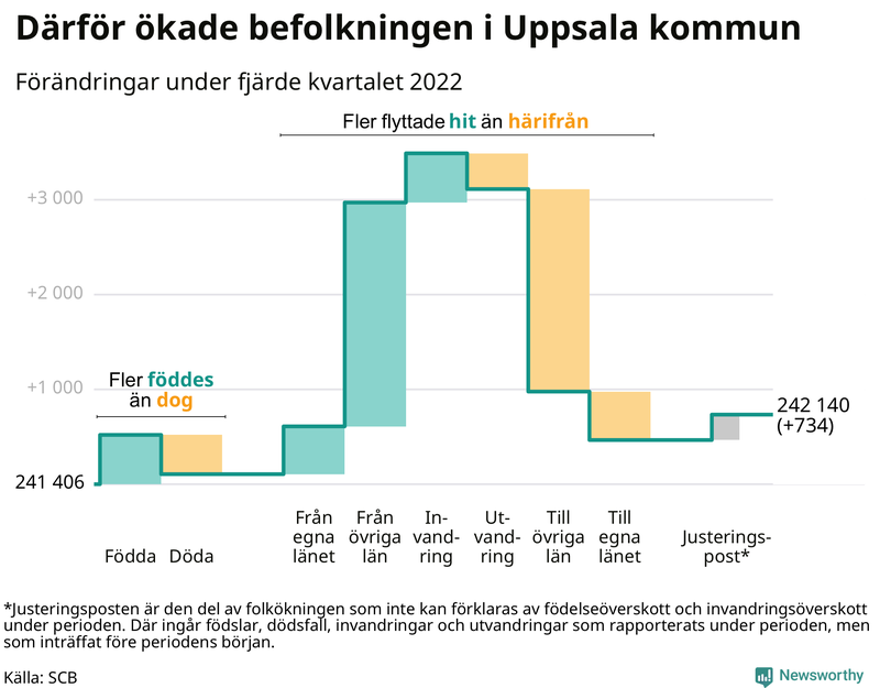 Befolkningsförändringar under fjärde kvartalet 2022 i Uppsala kommun