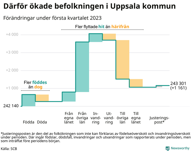 Befolkningsförändringar under första kvartalet 2023 i Uppsala kommun