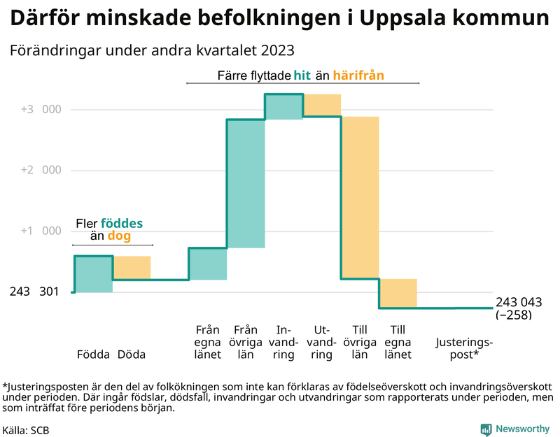 Befolkningsförändringar under andra kvartalet 2023 i Uppsala kommun